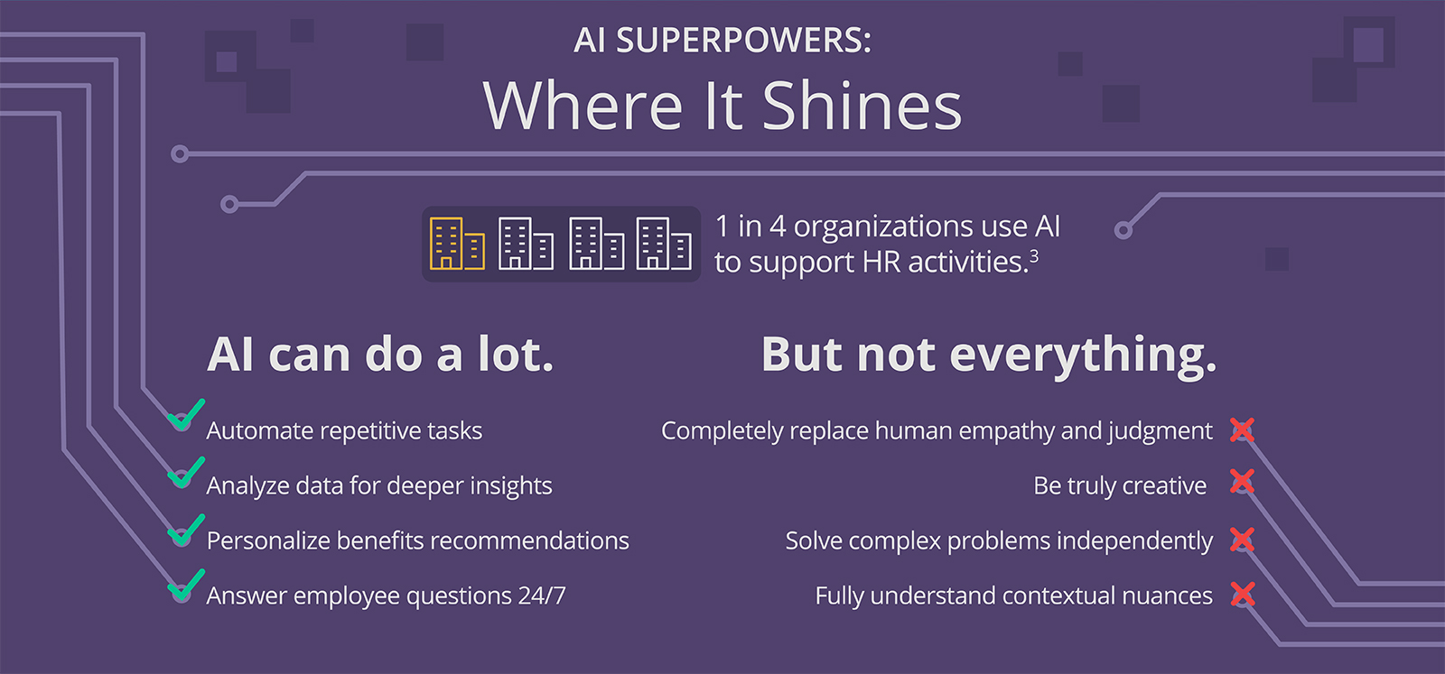 AI Superpowers: Where It Shines 1 in 4 organizations use AI to support HR activities. AI can do a lot. Automate repetitive tasks Analyze data for deeper insights Personalize benefits recommendations Answer employee questions 24/7 But not everything. Completely replace human empathy and judgment Be truly creative Solve complex problems independently Fully understand contextual nuances 