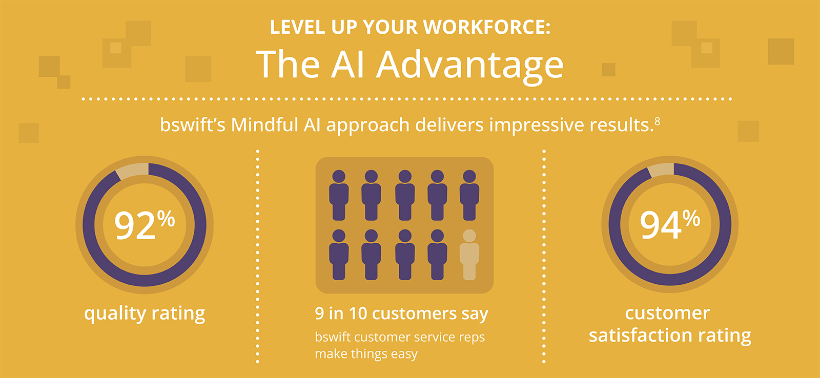 Level Up Your Workforce: The AI Advantage bswift’s Mindful AI approach delivers impressive results.9 92% quality rating 9 in 10 customers say bswift customer service reps make things easy 94% customer satisfaction rating 