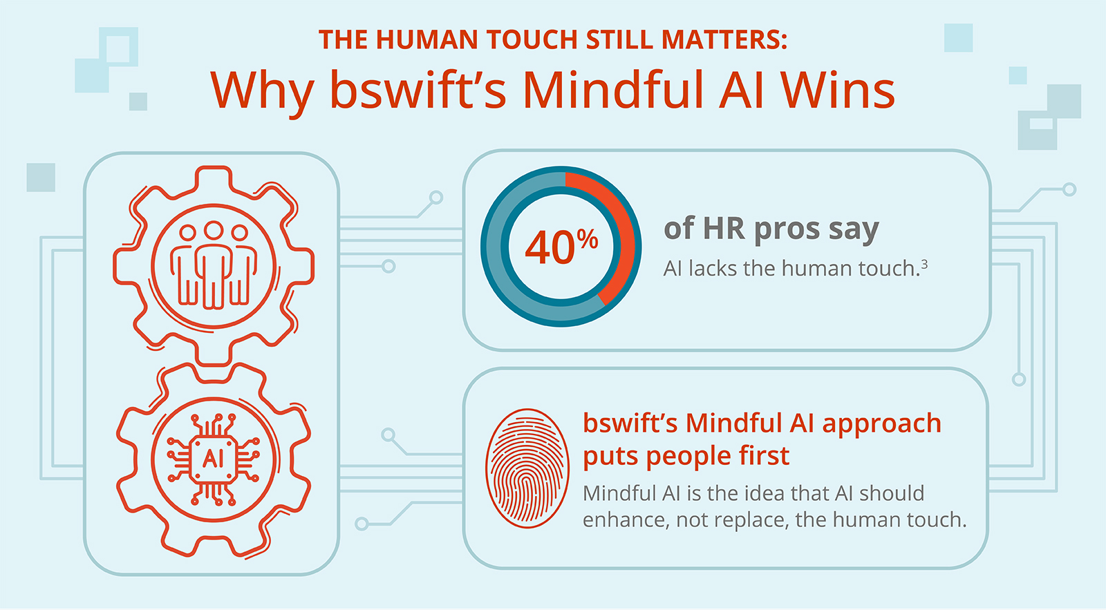 Why bswift’s Mindful AI Wins 40% of HR pros say AI lacks the human touch.4 bswift’s Mindful AI approach puts people first Mindful AI is the idea that AI should enhance, not replace, the human touch. 