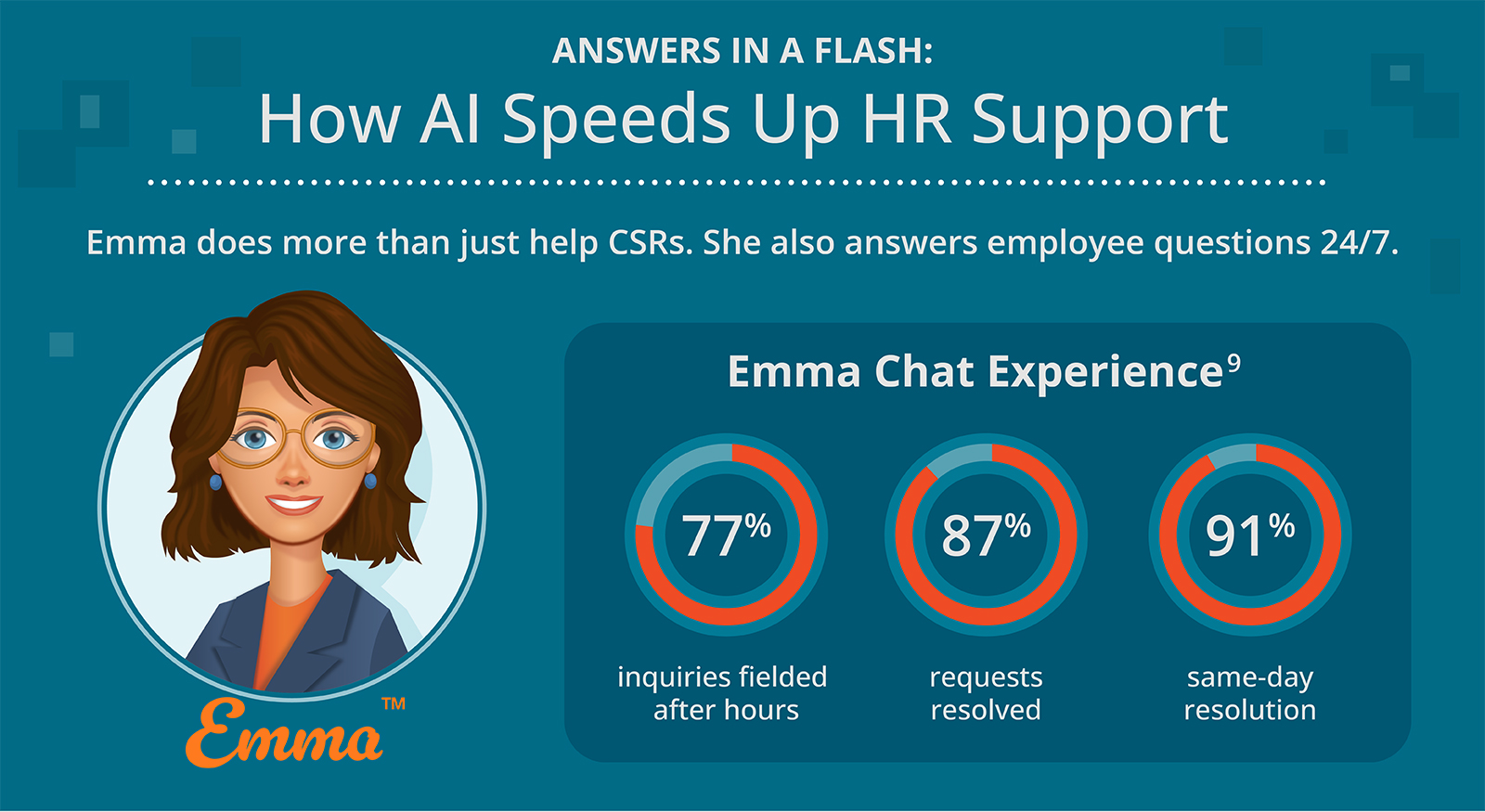 Answers in a Flash: How AI Speeds Up HR Support Emma does more than just help CSRs. She also answers employee questions 24/7. 77% inquiries fielded after hours 87% of requests resolved 91% same-day resolution mma Chat Experience10 