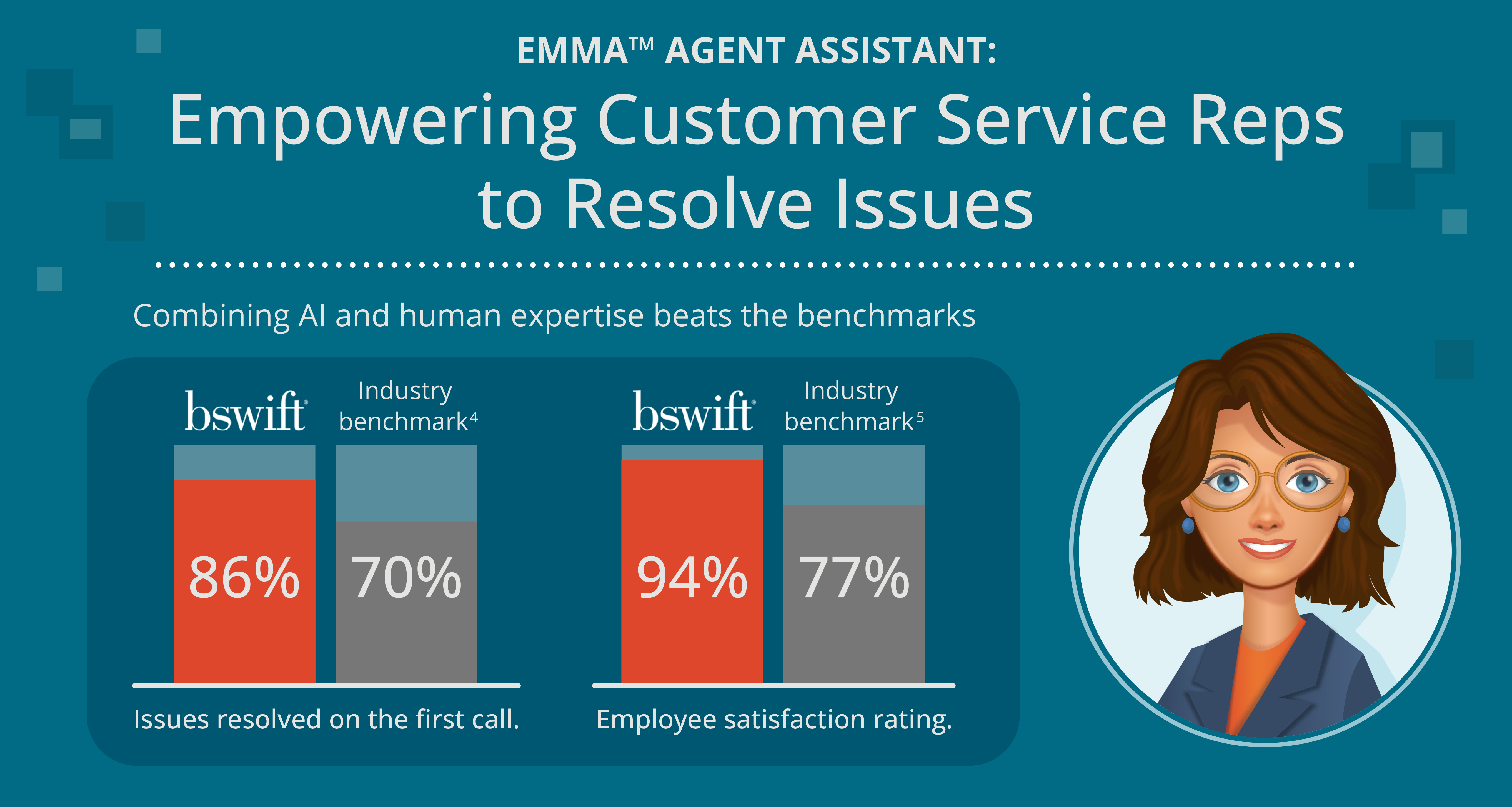 Emma™ Co-Pilot: Empowering Customer Service Reps to Resolve Issues Combining AI and human expertise beats the benchmarks Visual: Bar graph, two bars, labeled “Issues resolved on the first call.” 86% (bswift) 70% (industry benchmark) Visual: Bar graph, two bars, labeled “Employee satisfaction rating.” 94% (bswift) 77% (industry benchmark)6 