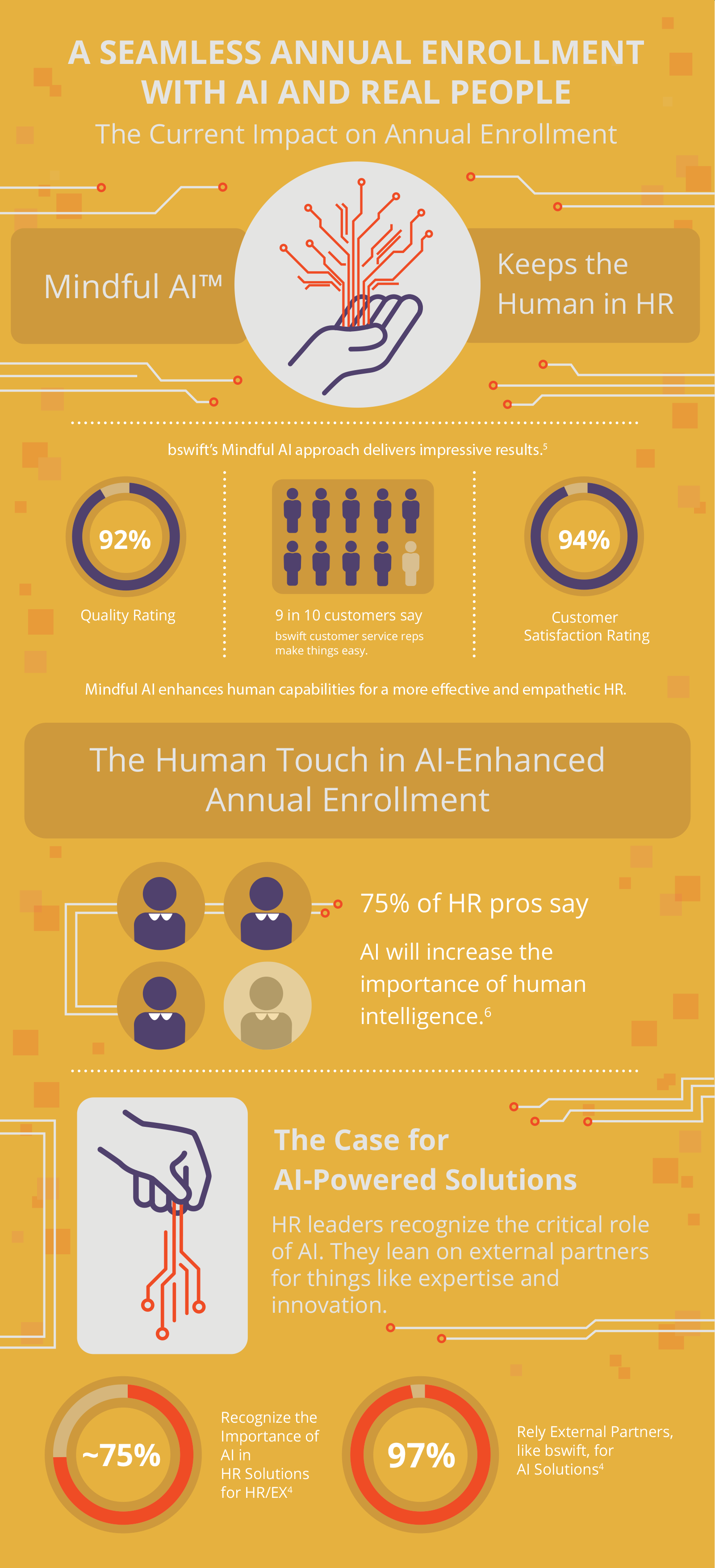 A Seamless Annual Enrollment with AI and Real People Mindful AI™ Keeps the Human in HR bswift’s Mindful AI approach delivers impressive results.5 92% quality rating 9 in 10 customers say bswift customer service reps make enrollment easy 94% customer satisfaction rating Mindful AI enhances human capabilities for a more effective and empathetic HR. The Human Touch in AI-Enhanced Annual Enrollment Woman with solid fillMan with solid fillWoman with solid fillWoman outline 75% of HR pros say AI will increase the importance of human intelligence.6 The Case for AI-Powered Solutions HR leaders recognize the critical role of AI. They lean on external partners for expertise and innovation. ~75% Recognize the Importance of AI in HR Solutions for HR/EX4 97% Rely on External Partners, like bswift, for AI Solutions4 