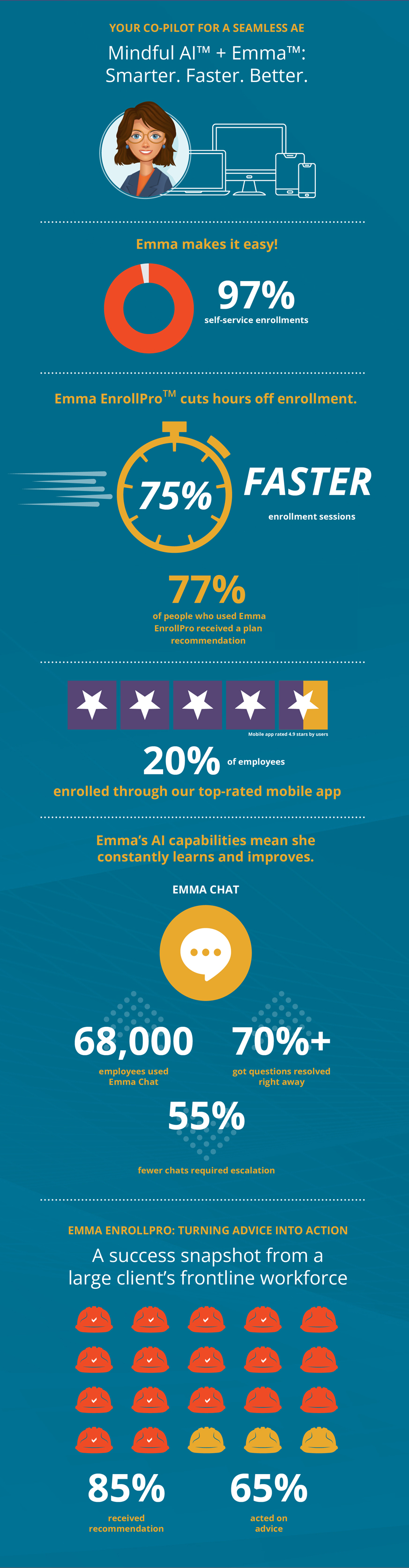 Mindful AI™ + Emma™: Smarter. Faster. Better. Your Co-Pilot for a Seamless AE. Emma makes it easy! Emma EnrollPro™ cuts hours off enrollment. 20% of employees enrolled through our top-rated mobile app. Emma's AI capabilities mean she constantly learns and improves. Emma EnrollPro: Turning Advice into Action. A success snapshot from a large client's frontline workforce.