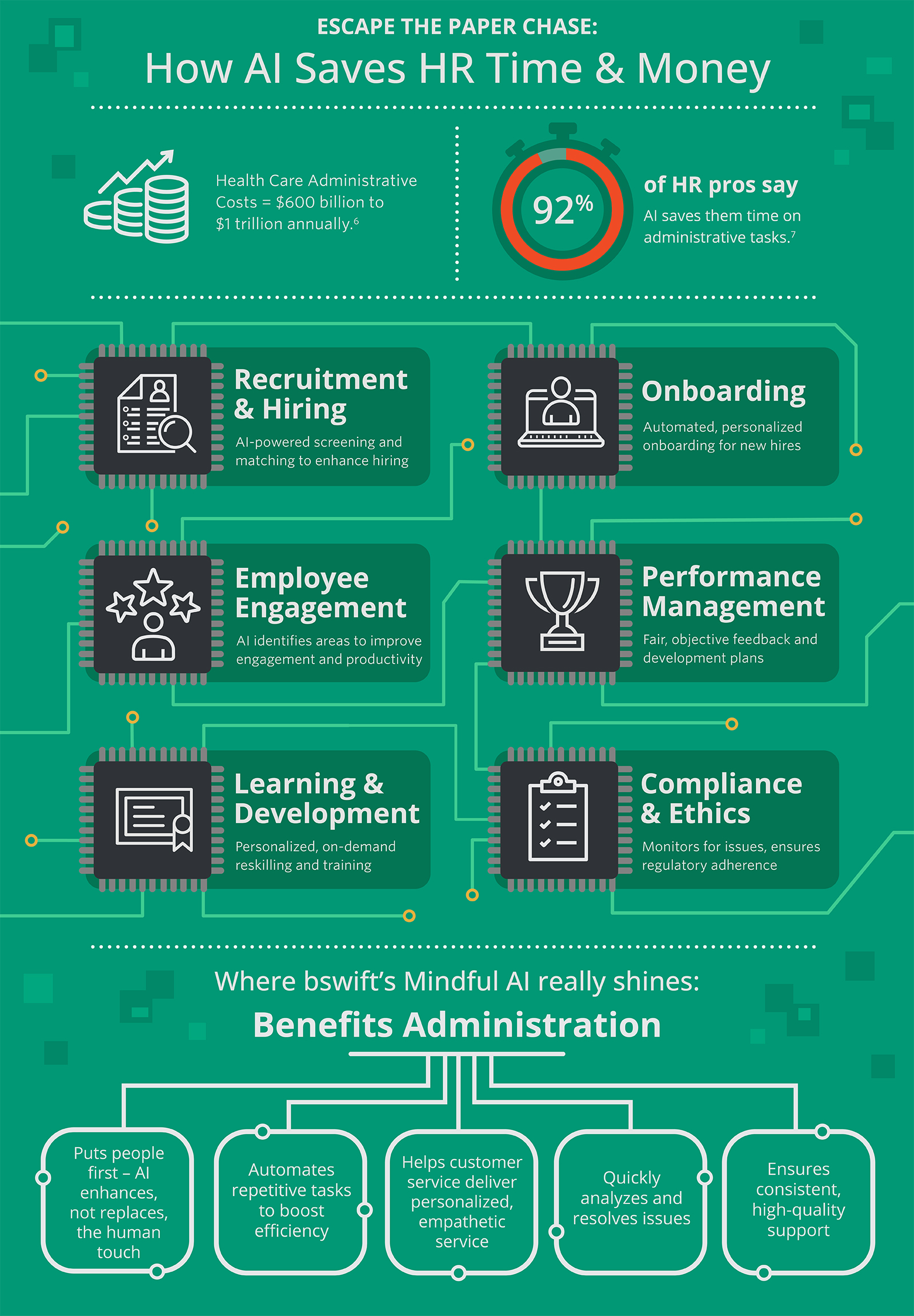 Escape the Paper Chase: How AI Saves HR Time & Money Visual: Giant stacks of cash on fire, labeled: ‘Health Care Administrative Costs = $600 billion to $1 trillion annually.7’ 92% of HR pros say AI saves them time on administrative tasks.8 Recruitment & Hiring AI-powered screening and matching to enhance hiring. Visual: Resumes, checkmarks Onboarding Automated, personalized onboarding for new hires. Visual: Checklist, welcome email Employee Engagement AI identifies areas to improve engagement and productivity. Visual: Engagement metrics, happy employees Performance Management Fair, objective feedback and development plans. Visual: Performance dashboard, trophy Learning & Development Personalized, on-demand reskilling and training. Visual: Online course, certificate Compliance & Ethics Monitors for issues, ensures regulatory adherence. Visual: Checkmark, regulations document Where bswift’s Mindful AI really shines? Benefits Administration: Puts people first - AI enhances, not replaces, the human touch Automates repetitive tasks to boost efficiency Helps customer service deliver personalized, empathetic service Quickly analyzes and resolves issues Ensures consistent, high-quality support 