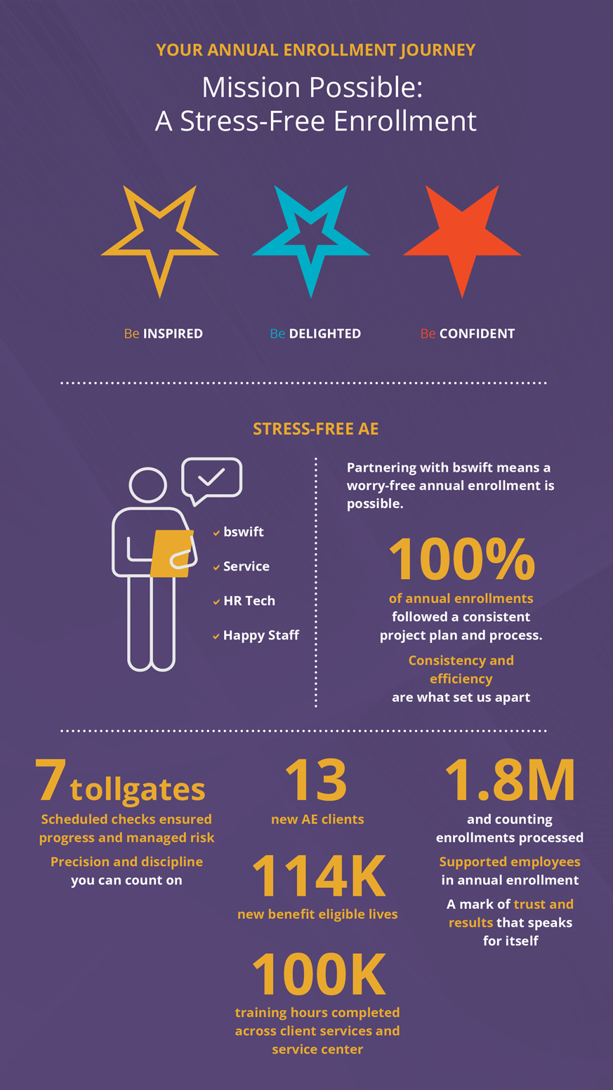 Your Annual Enrollment Journey, Mission Possible: A Stress-Free Enrollment - Partnering with bswift means a worry-free annual enrollment is possible. 100% of annual enrollments. All went according to plan. Consistency and efficiency are what set us apart. 7 tollgates ensured progress and managed risk. Precision and discipline you can count on. 1.85M+ lives impacted. Supported employees in annual enrollment A mark of trust and results that speak for itself.