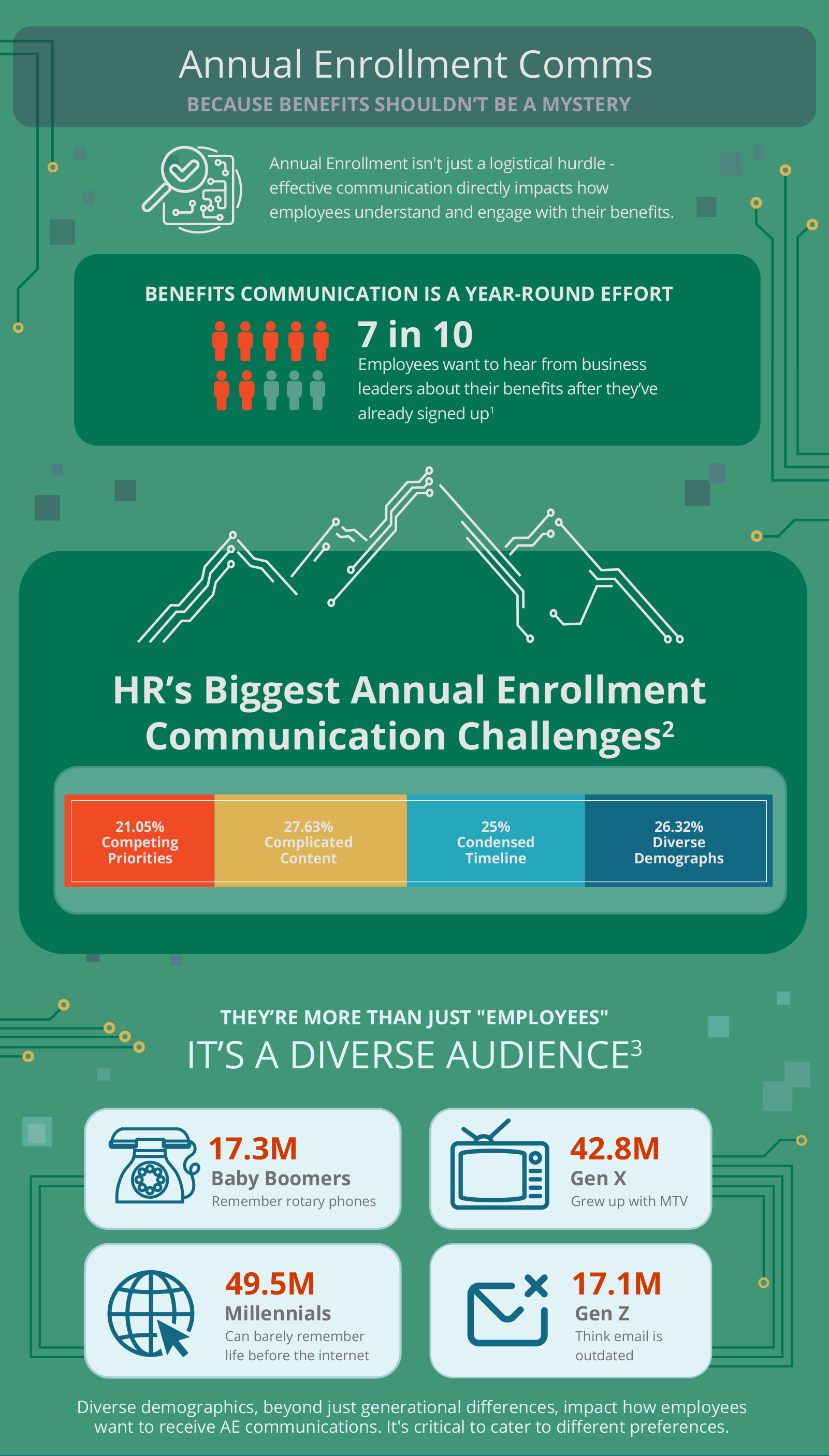 Annual Enrollment Comms Because Benefits Shouldn’t Be a Mystery  Annual Enrollment isn't just a logistical hurdle—effective communication directly impacts how employees understand and engage with their benefits. Benefits Communication Is a Year-Round Effort 7 in 10 employees want to hear about their benefits after they’ve already signed up1 ​ HR’s Biggest Annual Enrollment Communication Challenges2 Competing Priorities: 21.05% Complicated Content: 27.63% Condensed Timelines: 25% Diverse Demographics: 26.32% They’re More than Just "Employees" – It’s a Diverse Audience3 Baby Boomers - 17.3m – They remember rotary phones. Gen X - 42.8m – They grew up with MTV. Millennial - 49.5m – They can’t remember life before the internet. Gen Z - 17.1m – They think email is outdated. Diverse demographics, beyond just generational differences, impact how employees want to receive AE communications. It's critical to cater to different preferences. 