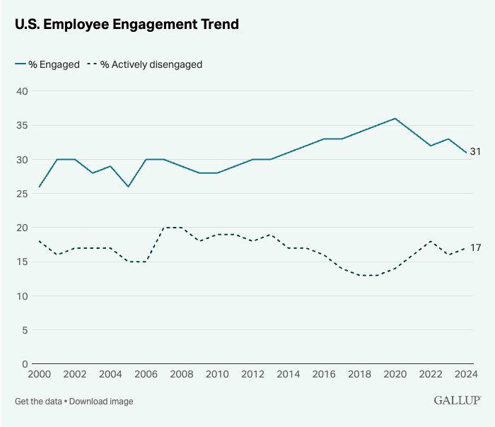 Gallup Employee Engagement Crisis